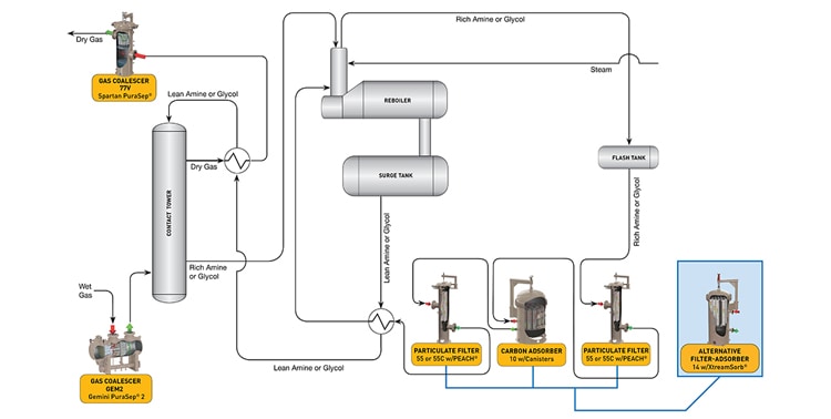 Take a closer look at Parker's Glycol Dehydration system